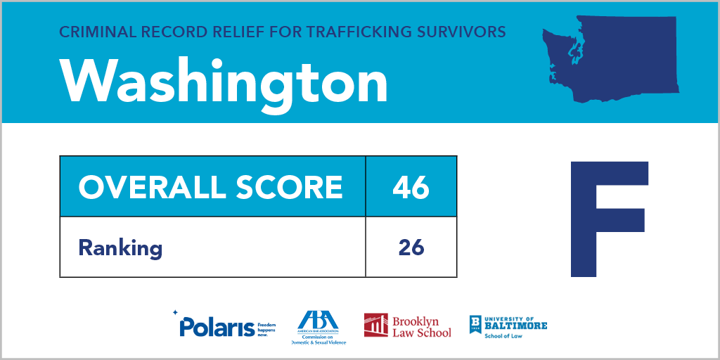 Polaris_Project's tweet photo. We graded laws that provide relief for criminal records - or lack thereof - in each state. What grade did your state receive? https://t.co/J1XKmqqOrj #CleanRecordsForSurvivors #HumanTrafficking https://t.co/lpAzZ4zTH4