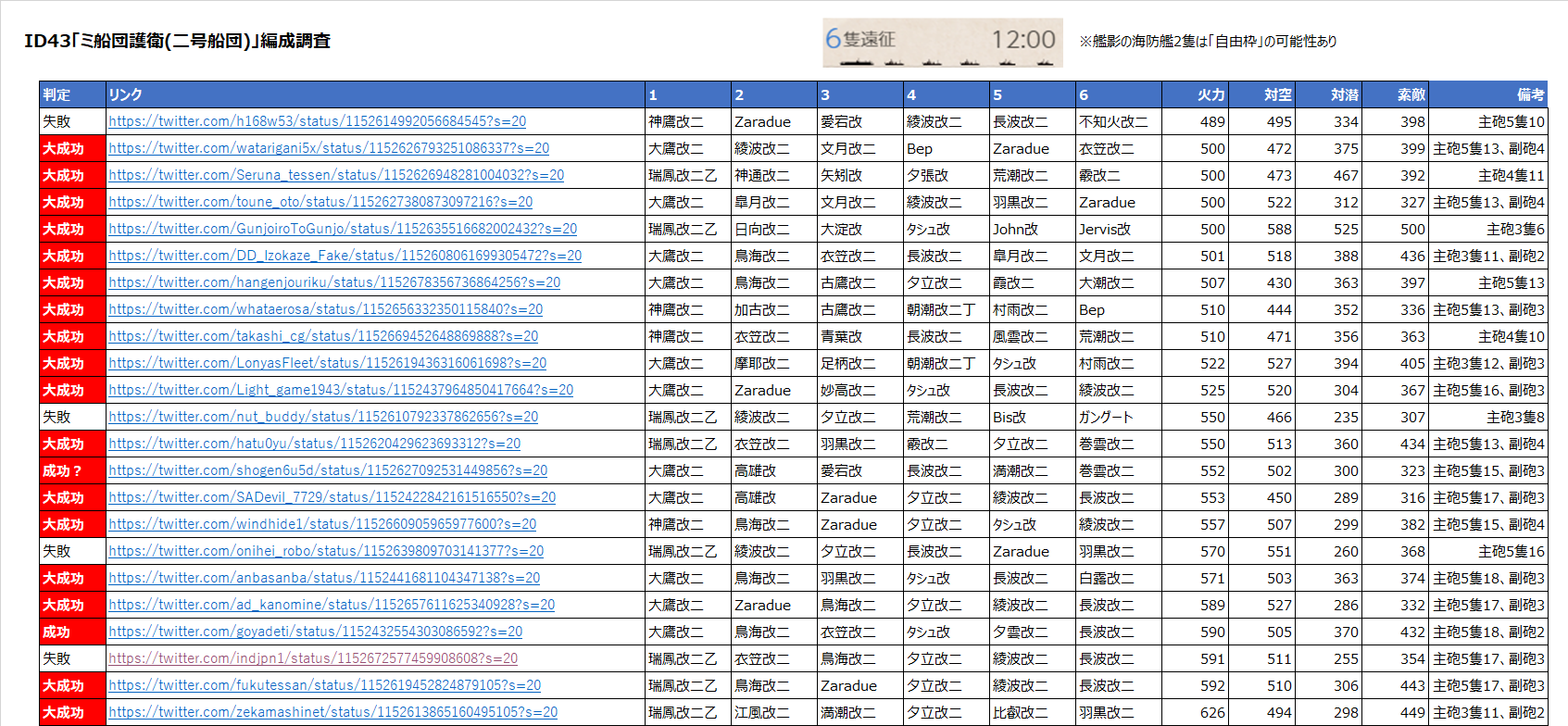 名無しのでち公 いただいた情報をちょっと追加したでち ミ船団護衛 二号船団 19 7 21現在で確認されている下限 火力500 対潜286 対空430 判定に関係あるかは謎 索敵316 判定に関係あるかは