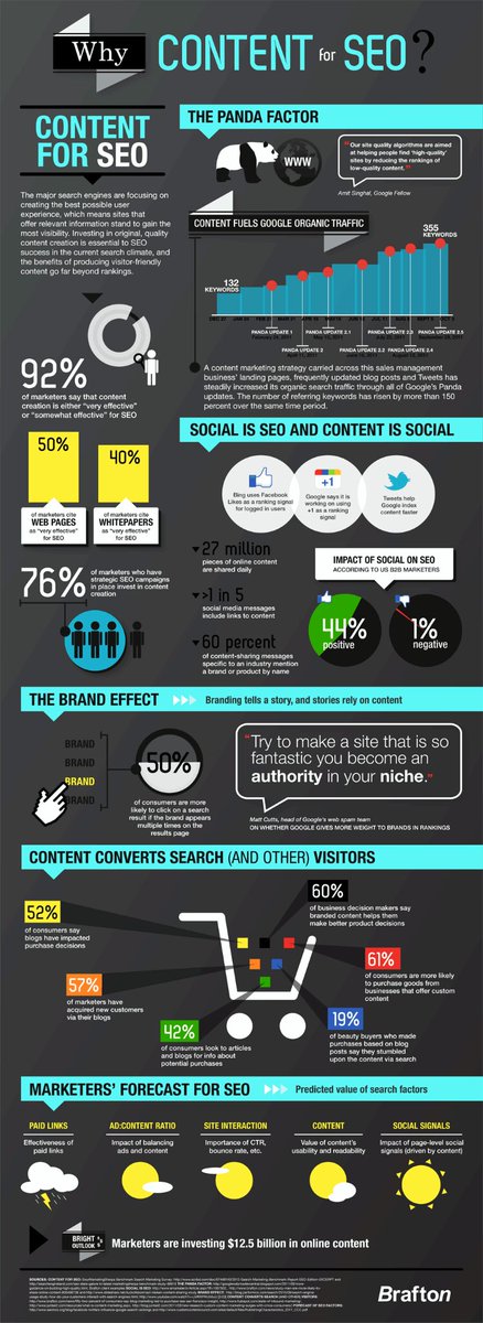 SEOMalkamDior's tweet photo. How does content help with SEO efforts? 🤔

I have produced a “Why Content For SEO” infographic with lots of stats and information about the topic that you might find interesting: https://t.co/GOwuXH3CUa 
#CONTENT #INFOGRAPHIC #SEO: #CONTENTWRITING #MalkamDior https://t.co/SwWXq9UK7U