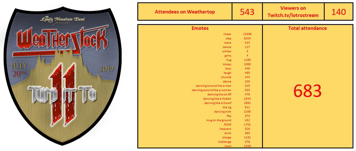 Weatherstock's tweet photo. Weatherstock is almost over, the LMB Megaband is playing their closing set. So far we had 683 visitors in person and watching the lovestream. https://t.co/NyeOdX5jYU