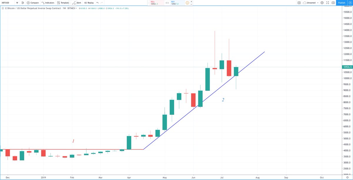 Bitcoin Hyperwave Chart