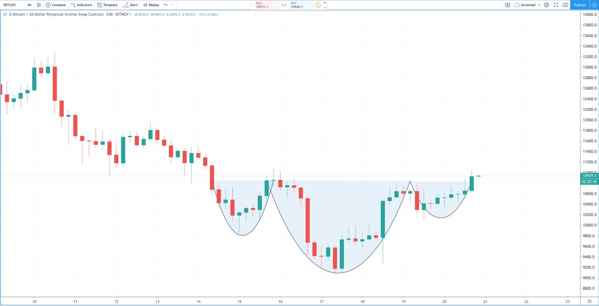 Bitcoin Hyperwave Chart