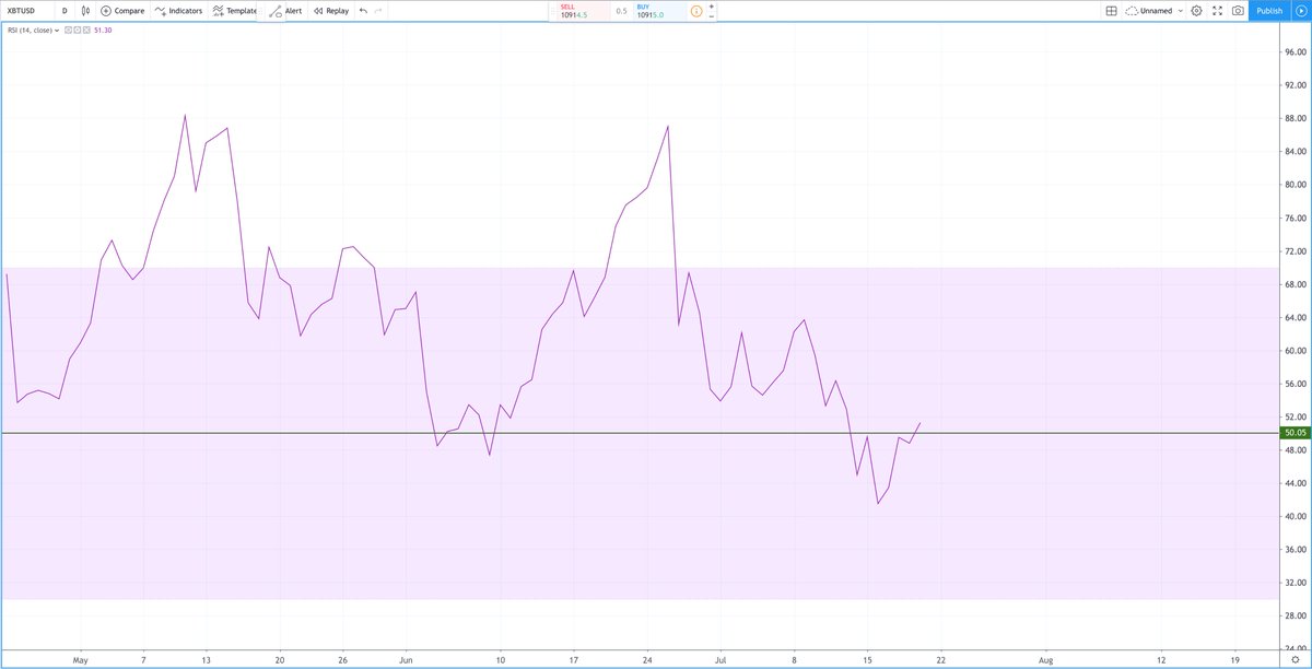 Bitcoin Hyperwave Chart