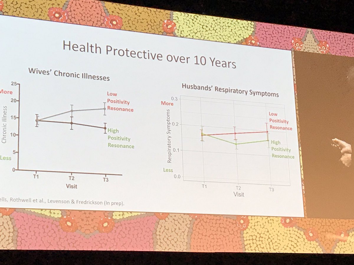awengblom's tweet photo. Higher positivity resonance buffers the relationship over time #WCPP2019 https://t.co/ykzghqOus7