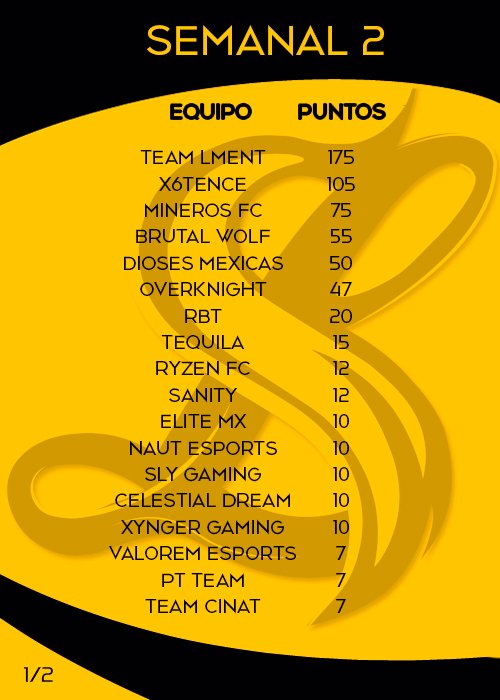 StrikerLeagueRL's tweet photo. Tabla actualizada con los puntos sumados del Semanal 2.
Recuerden que pueden seguir sumando puntos con los próximos semanales, donde los ocho equipos con mayor puntaje clasificarán al torneo mensual.

Registro semanal 3: https://t.co/rBDSyehMpC

Discord: https://t.co/gy76mYLuU0 https://t.co/jOEUZ7M0id