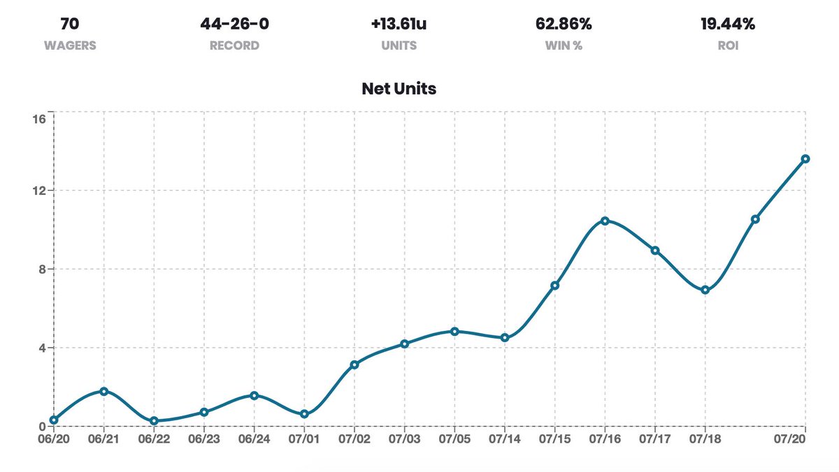 CSharp_Picks's tweet image. Last 30 Days +13.6 Units or 19.44% ROI
Free week of picks starting tomorrow to newcomers who email me at csharpilp@gmail.com .
Let's eat!
#sportsBetting #MLBBetting #sportsInvesting #MLB #sportsWagering