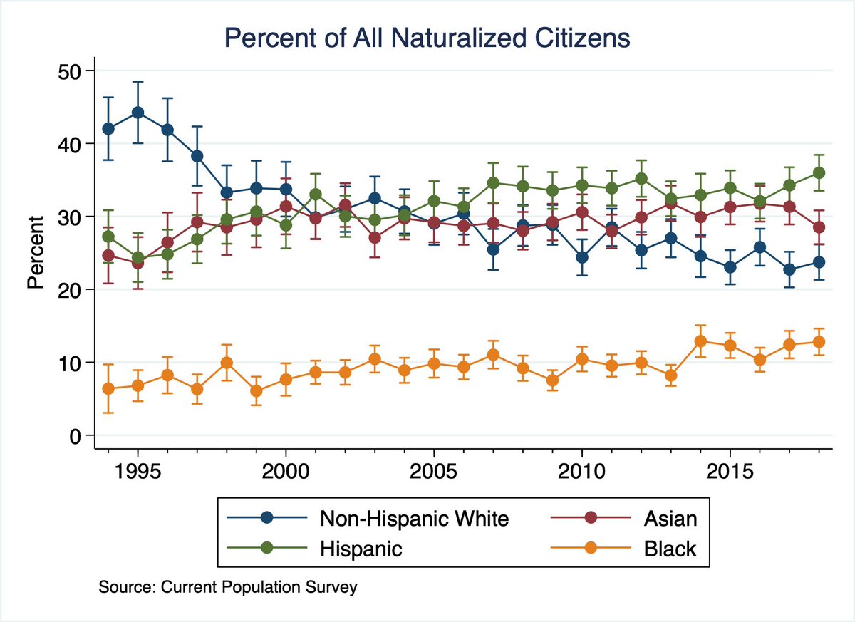 Figures for naturalized citizens vs. natives (=US-born sample mean)