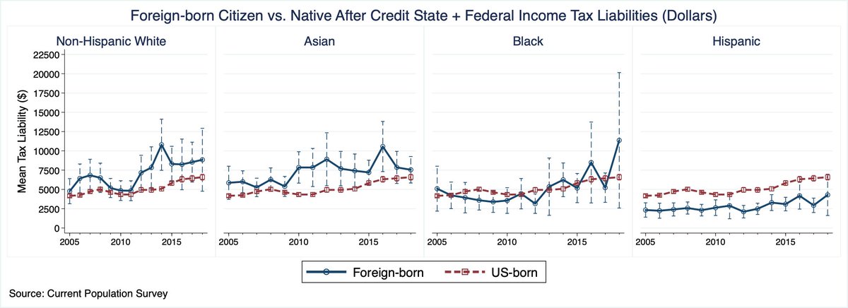 Figures for naturalized citizens vs. natives (=US-born sample mean)