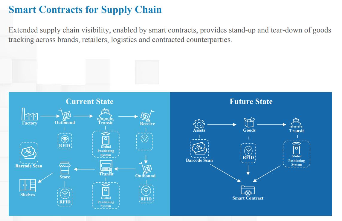 I appreciate this explanation of smart contracts, which I found wading through corpus documents, which explains how supply chains currently work (factory -> shelves) and illustrates how, in a smart contract driven future, goods will be manufactured &amp; then immediately lost at sea