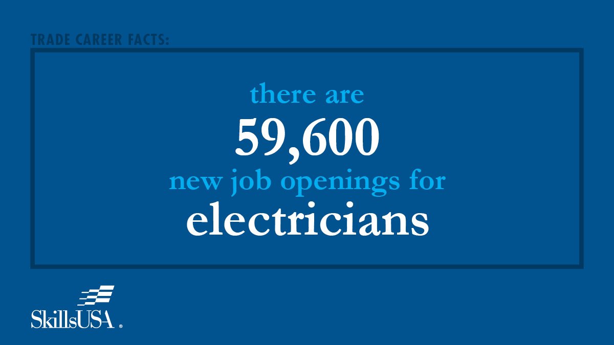 Electricians have one of the highest-paying trade jobs, and the demand is high. With total new job openings at around 59,600, the average salary is at $59,190, making this a very attractive option in the skilled trade professions. #skilledtradejobs #skillsgap #facts