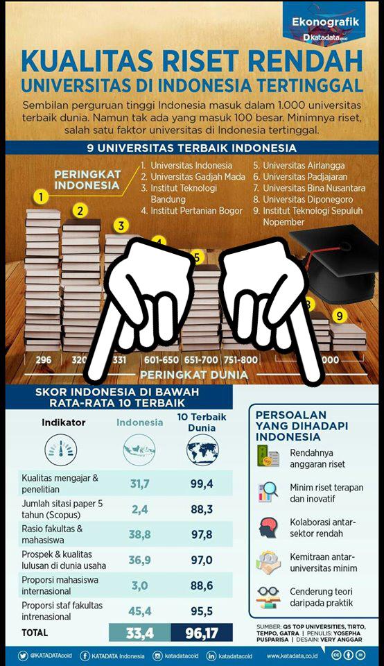 ariel_heryanto's tweet photo. Indonesia: negeri dengan penduduk ke-4 terbesar di dunia. Konon, negeri demokrasi ke-3 terbesar di dunia. Masih jauh mengejar ketinggalan dalam dunia pendidikan tinggi pada jajaran dunia.

Ayo, maju! https://t.co/Zu9zT1B6b8