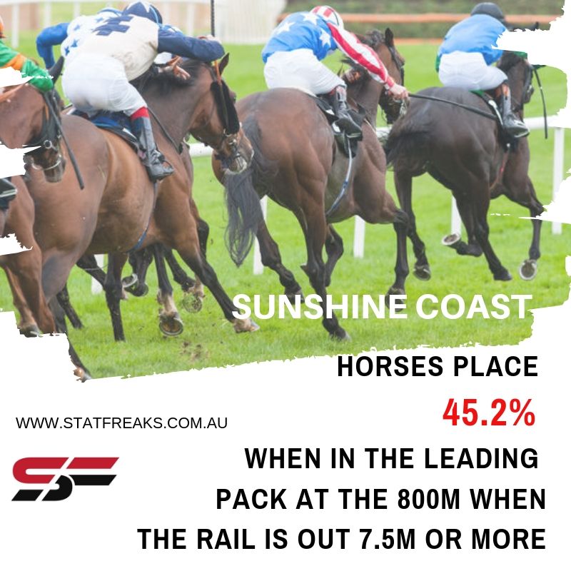 StatfreaksH's tweet photo. STATFREAKS DAILY STATS UPDATE:

At Sunshine Coast,

- Horses Place around 45% of the time when leading at the 800m and the rail is out 7.5m or more.

Today, the rail is out 8 metres. 

GET YOUR FREE MEMBERSHIP: https://t.co/orNdMBqp2Z 

#horseracing #statfreaks #racingstats https://t.co/K9M7cm8RbI