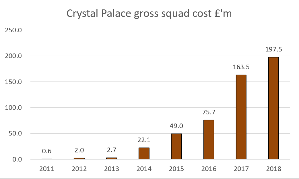 KieranMaguire's tweet photo. A Crystal Palace fan asked for a 1 Tweet summary of #CPFC finance since @CEO4TAG took over. Palace had £590m income in 1st 5 EPL yrs. Player costs ⬆️as club made signings & rewarding Wilf etc ➡️operating losses of £60m. Net spend underwritten by owners @julianchenery https://t.co/gfZBr4qP9j