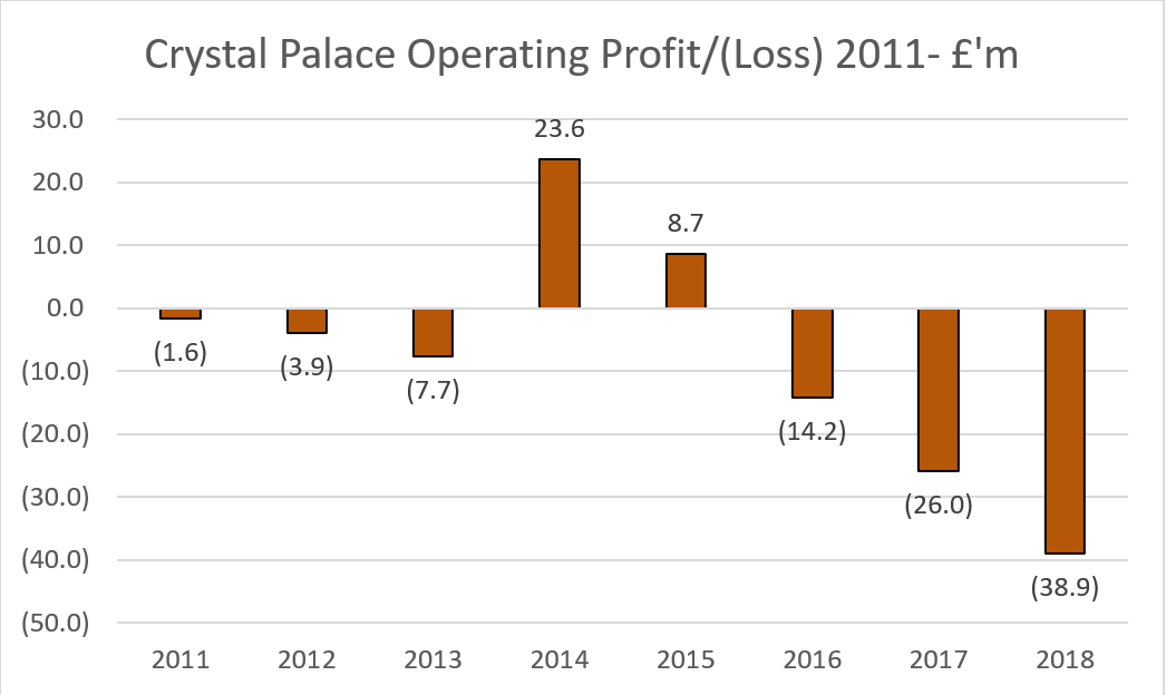 KieranMaguire's tweet photo. A Crystal Palace fan asked for a 1 Tweet summary of #CPFC finance since @CEO4TAG took over. Palace had £590m income in 1st 5 EPL yrs. Player costs ⬆️as club made signings & rewarding Wilf etc ➡️operating losses of £60m. Net spend underwritten by owners @julianchenery https://t.co/gfZBr4qP9j