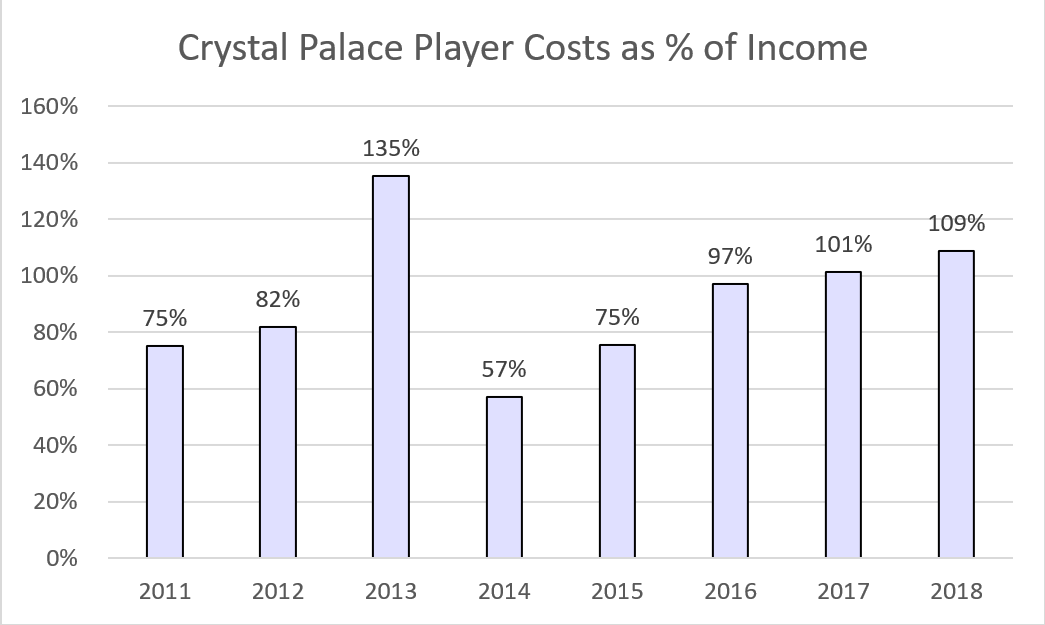 KieranMaguire's tweet photo. A Crystal Palace fan asked for a 1 Tweet summary of #CPFC finance since @CEO4TAG took over. Palace had £590m income in 1st 5 EPL yrs. Player costs ⬆️as club made signings & rewarding Wilf etc ➡️operating losses of £60m. Net spend underwritten by owners @julianchenery https://t.co/gfZBr4qP9j