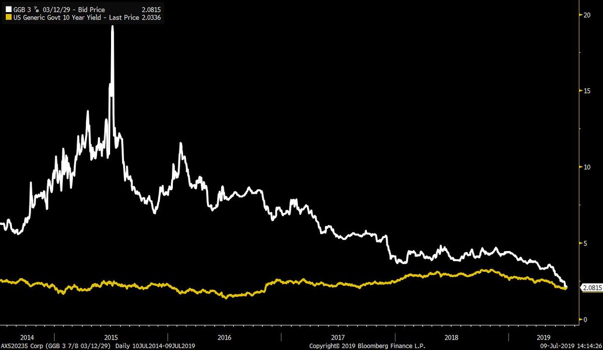 Spain 10 Year Bond Yield Chart