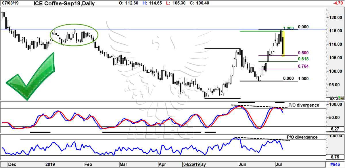 Futures Trading Charts Coffee