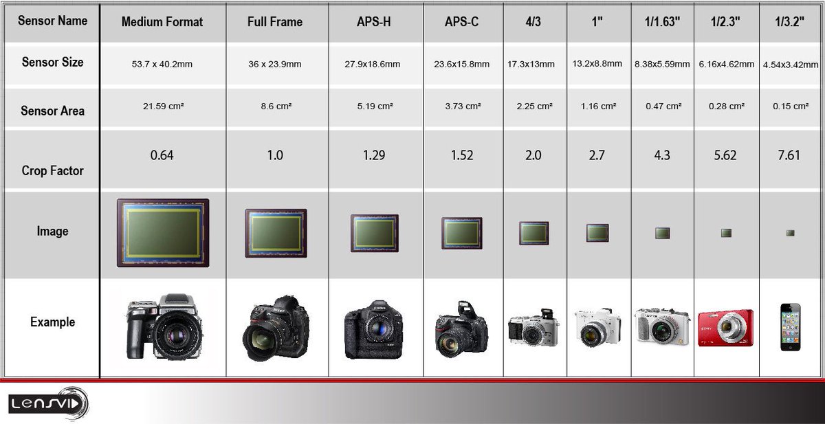 Crop FactorCamera sensors are the heart of the camera, and the bigger the sensor, the more expensive the camera is. Each sensor has a crop factor that is multiplied by the focal length of the lens. Hence, Full Frame has (x1 CF) and it gives the true depth of the lens