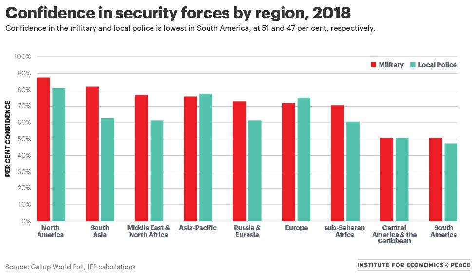 MihrThakar's tweet image. Confidence in security forces above 80% in North America (confidence in military close to 90%), while confidence in military in Sub-Saharan Africa is c. 70% &amp;amp; confidence in local police is c. 60%.

Confidence in the military (51%) &amp;amp; local police (47%) is lowest in South America.