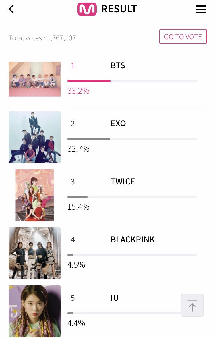 BTSArmySupport7's tweet photo. EXO is now .5% to catching up with BTS! Vote now to help BTS win!!!
โโ-> https://t.co/epk2jaHtT6
#BTS #BTSARMY #BTSVOTE #BTSVotingTeam #BTSARMYs #BTSMNET #BT21 #BTSInternationalARMYs #BTSWORLD
#๋ฐฉํ์๋
๋จ
#้ฒๅผพๅฐๅนดๅข
#bighitentertainment
#BigHit https://t.co/vxxTYUMZxW