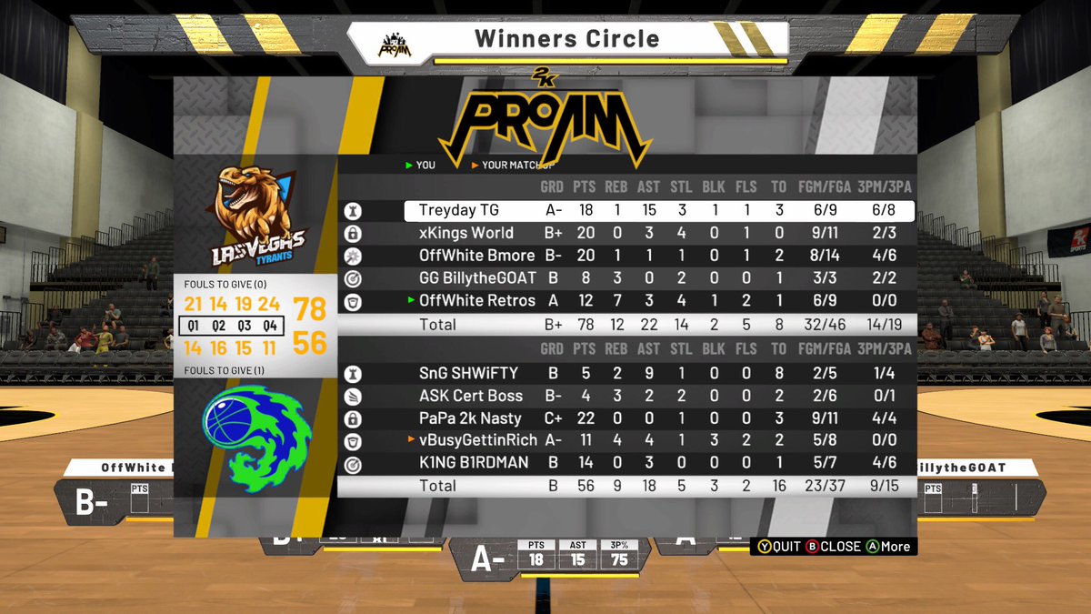 GGs to <a href="/AtlantaPandas/">AtlantaPandas🐼</a> in our <a href="/URBA__/">United Rogue Basketball Association</a> week 5 matchup tonight

Current Record: (10-7)

Tyrants 🦖 78 | Pandas 🐼 56

⭐️ MVP ⭐️
@treyadamstg 18 PTS | 15 AST | 75% 3PFG

#TyrantsReign🦖

<a href="/UnitedRogue/">United Rogue</a> @2KProAmInsider @TheBounceSB