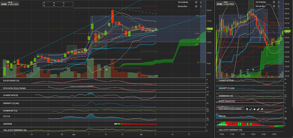 eQ_Money's tweet photo. #If can close #green 7/9 over #MiddBB #BuyBuyBuy; $BYND $156.48 (#Target: $187), #4MAbounce, #Greenclose #Above5MA #Above10MA (#BounceSignal #Footstomp) #TechnicallyPerfect #RidingBlueTrendline #FisherX #StchMtmX #ChandePivotup45Degrees #CCIPivotup-13 #BUT #MFPivotdown-.177 https://t.co/FFqAF5XiKW