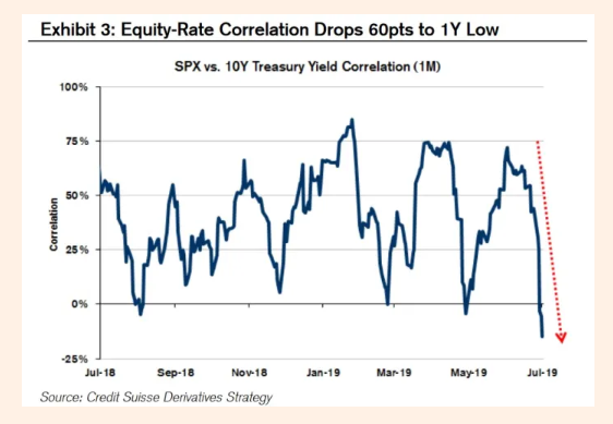 CurrencyWar1's tweet photo. Link between US stocks and Treasury yields at one-year low https://t.co/mHWucilfAF [ #ImpossibleTrinity At Play Here. #Dollar Matter's To Stocks. You Cant Have All Three Going Up Together. cc @LukeGromen #fx @GlobalProTrader @johnauthers https://t.co/DVqXl0aQKr