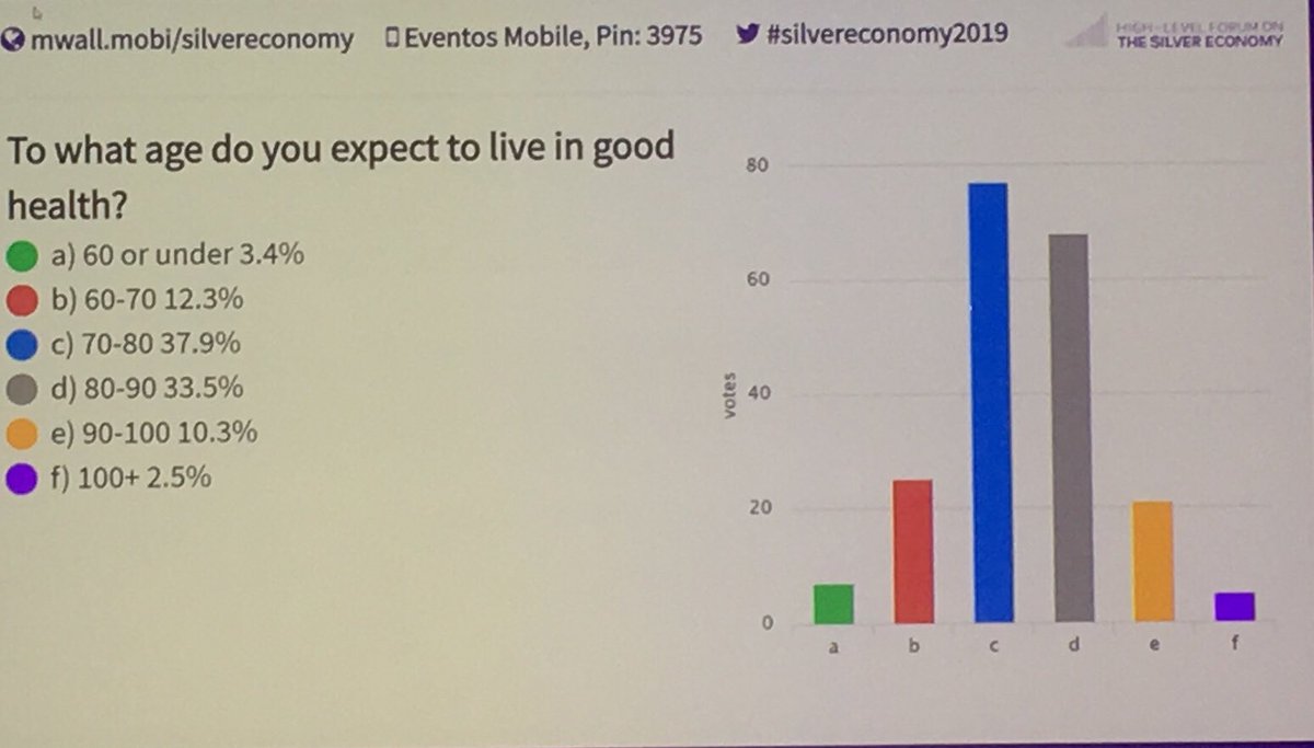 NDPHSorg's tweet photo. Interesting poll results: Many participants of the #SilverEconomy2019 Forum don’t expect to be in good health during the last years of their lives. https://t.co/deACd6pUdx