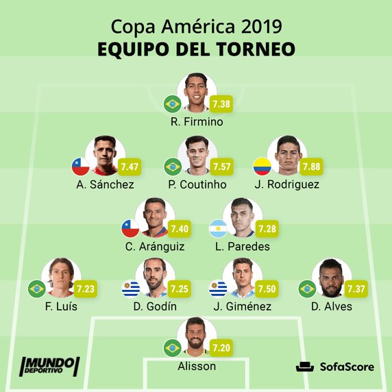 ActivistaEnRRSS's tweet photo. #CopaAmerica Finalizada la #CopaAmerica2019 comienzan a aparecer los equipos ideales y como en gustos no hay nada escrito aquí van algunos
#CopaAmericaBrasil2019 #LaRojaQueNosUne #FOXEnBrasil #VamosChileXCDF #CopaAmericaCDF #CopaAmericaDIRECTV #LaRojaEnCooperativa #CopaAmericaLT https://t.co/7nMDzFVvRz