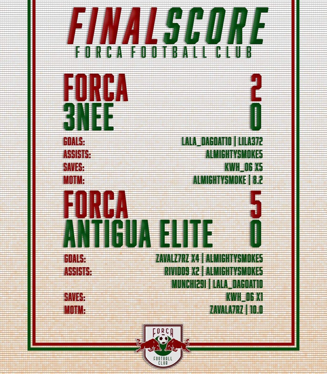 ForcaFC19's tweet photo. We end the night with 6 points!

🆚 3NEE 
2-0 WIN
Lala_daGOAT10⚽️ Lila372⚽️
almightysmoke5👟🏅
KwH_06👐x5

🆚 Antigua Elite
5-0 WIN
Zavala7rz⚽️⚽️⚽️⚽️🏅 almightysmoke5⚽️👟
rivid09👟👟 MunchI29I👟 Lala_daGOAT10👟
KwH_06👐x1

#ForcaFC #VPG #FIFA19 #ProClubs
#WhereTheChampionsPlay https://t.co/t7OLih7AQe