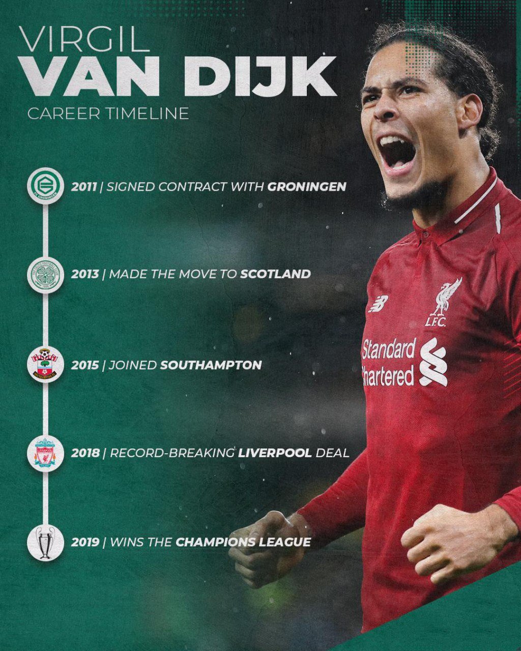 Happy birthday Virgil van Dijk What a rise in just 8 years The best centre back in the world? 