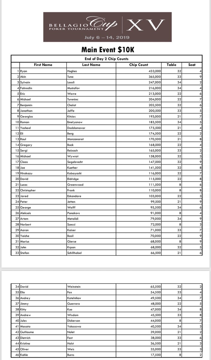 Bellagio Poker Room tweet media