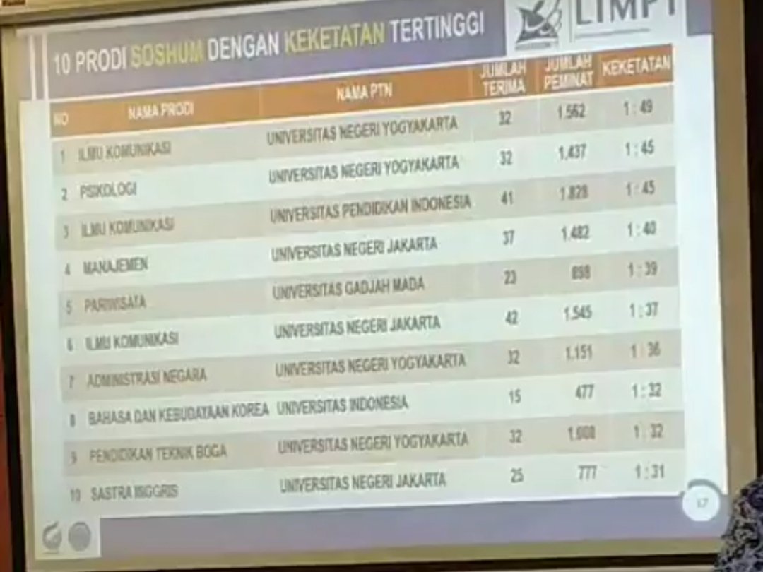 Prodi soshum dan saintek dengan keketatan tertinggi di SBMPTN 2019

sumber : konferensi pers SBMPTN 2019 <a href="/ristekdikti/">RISTEKDIKTI</a>