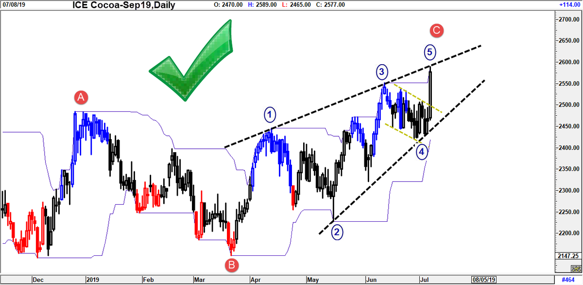 Cocoa Commodity Chart