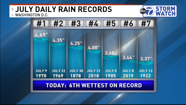 Eileen7News's tweet photo. Yesterday was the 6th wettest July day ever recorded in Washington D.C. Records go back to 1871. More in our latest #StormWatch7 blog: https://t.co/QUhqvEOib6 #DCFlood https://t.co/fxfmqiUW6l