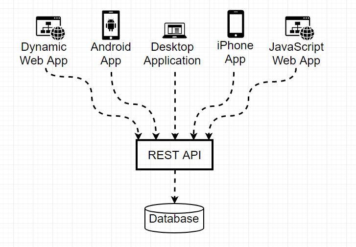 FutureTicket's tweet photo. وش الفرق بين API و REST و RESTful؟

شرحنا API في تغريدات سابقة👇
https://t.co/pBFbxg0tFc

وباختصار الـ API "واجهة برمجة التطبيقات" تشرح وتصف لنا العناصر البرمجية بدون ان نتعمق في تفاصيله الداخلية او طريقة برمجته وتمكن من التواصل بين الانظمة والبرامج والأجهزة المختلفة ببعضها البعض https://t.co/K0Q9ZLUomL