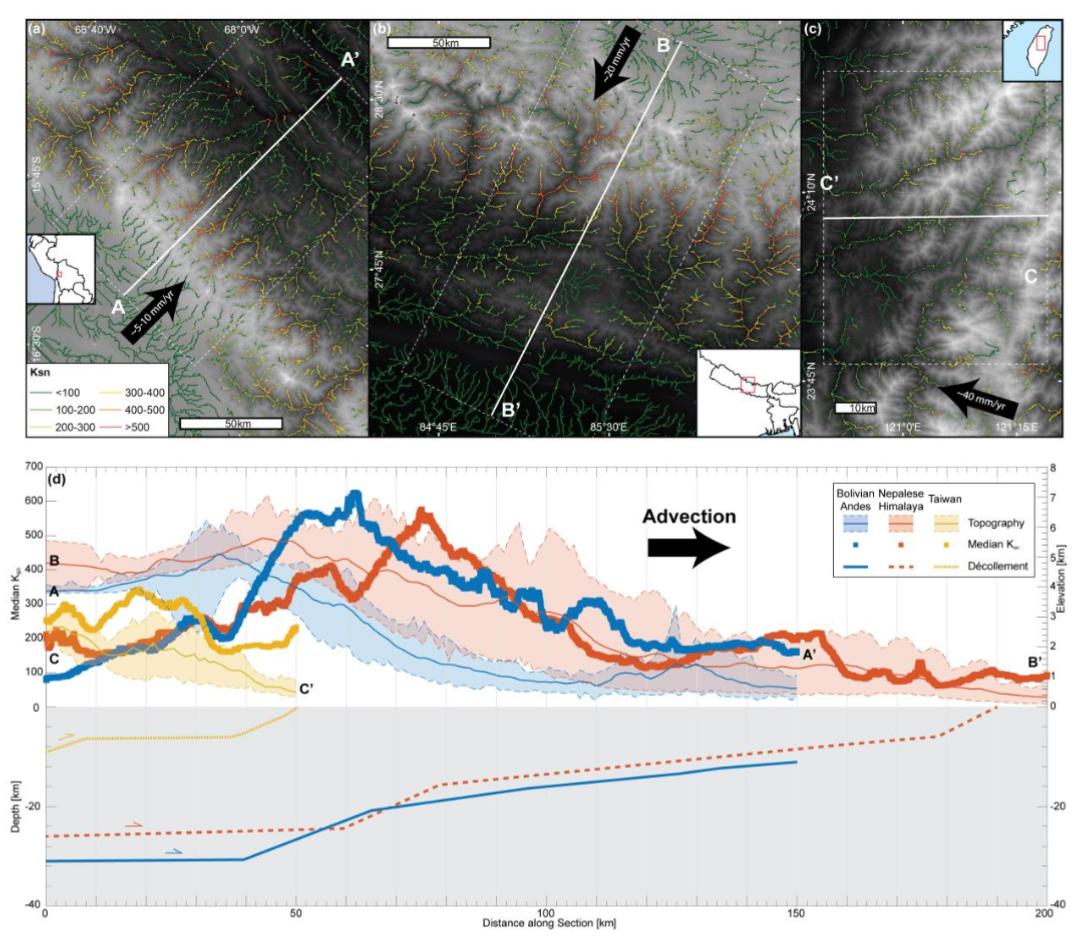 Latest group publication now in JGR Earth Surface: Landscape Response to Lateral Advection in Convergent Orogens over Geologic Time Scales by Eizenhoefer et al. agupubs.onlinelibrary.wiley.com/doi/abs/10.102…