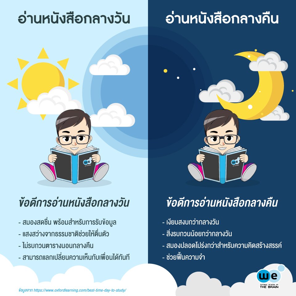 WEBYTHEBRAIN's tweet photo. ใกล้เทศกาลสอบมิดเทอมกันแล้วว 😤😤
จัดตารางเวลาการอ่านให้เหมาะสมกับตัวเอง แล้วอย่าลืมหาเวลาพักผ่อนกันด้วยน้าาา 😊😘
#WeByTheBrain #KingofMath https://t.co/rNMXLuhRKD