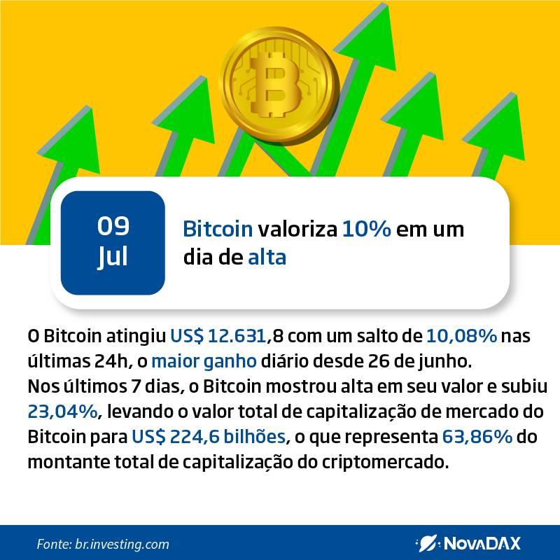 Nova_DAX's tweet photo. 🌍09/07/2019🌍
Bitcoin teve alta de 10% em relação ao Dólar nas últimas 24 horas. #Blockchain #NovaDAX #Cripto #Stellar #Ripple #Tether #EOS #coinbr #minerarbitcoin #tron #BitTorrent #USDT #Bitcoin #ETH #litecoin #cardano https://t.co/VN4Hz2jIrz