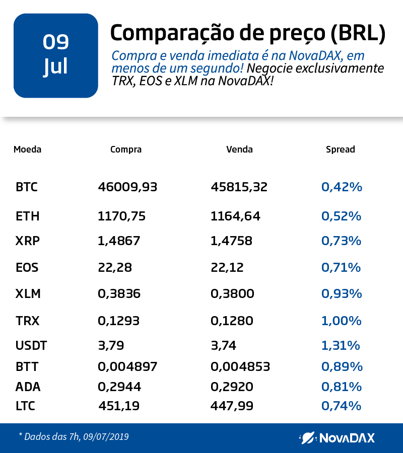 Nova_DAX's tweet photo. 🌍09/07/2019🌍
Bitcoin teve alta de 10% em relação ao Dólar nas últimas 24 horas. #Blockchain #NovaDAX #Cripto #Stellar #Ripple #Tether #EOS #coinbr #minerarbitcoin #tron #BitTorrent #USDT #Bitcoin #ETH #litecoin #cardano https://t.co/VN4Hz2jIrz