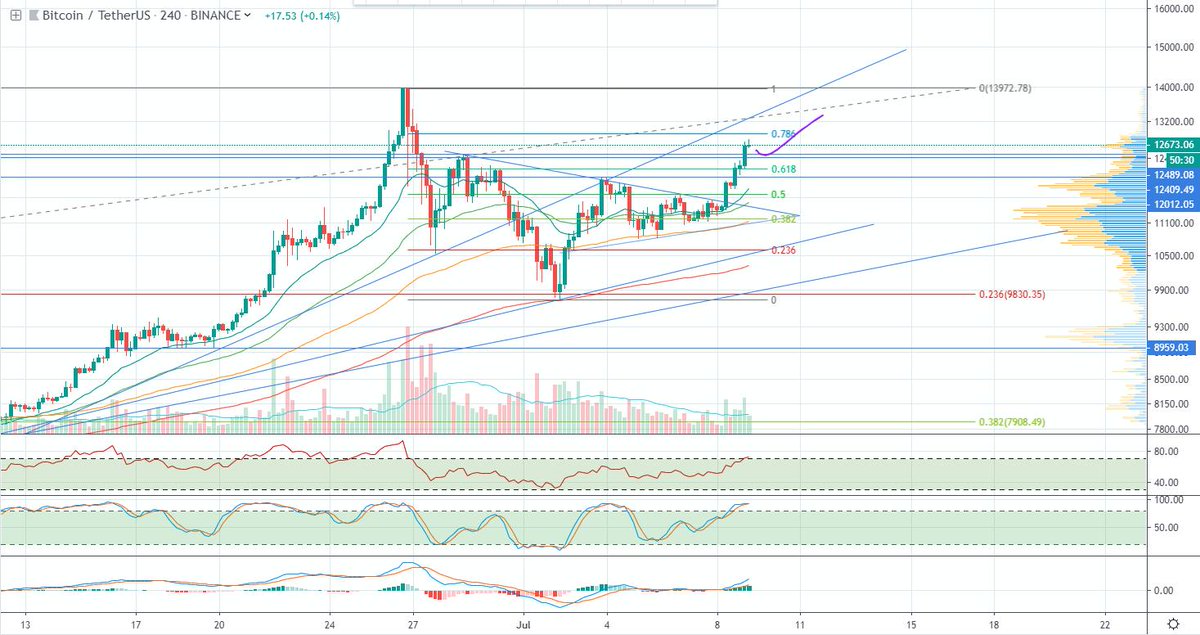 cryptoWalk3r's tweet image. $BTC 4hr UPDATE

Just as everyone turned bearish Bitcoin broke the previous high and looks bullish again! Waiting for a pullback to 12.4 until I will go long.  Glad I didn&apos;t took any positions on altcoins recently cause they are REKT.