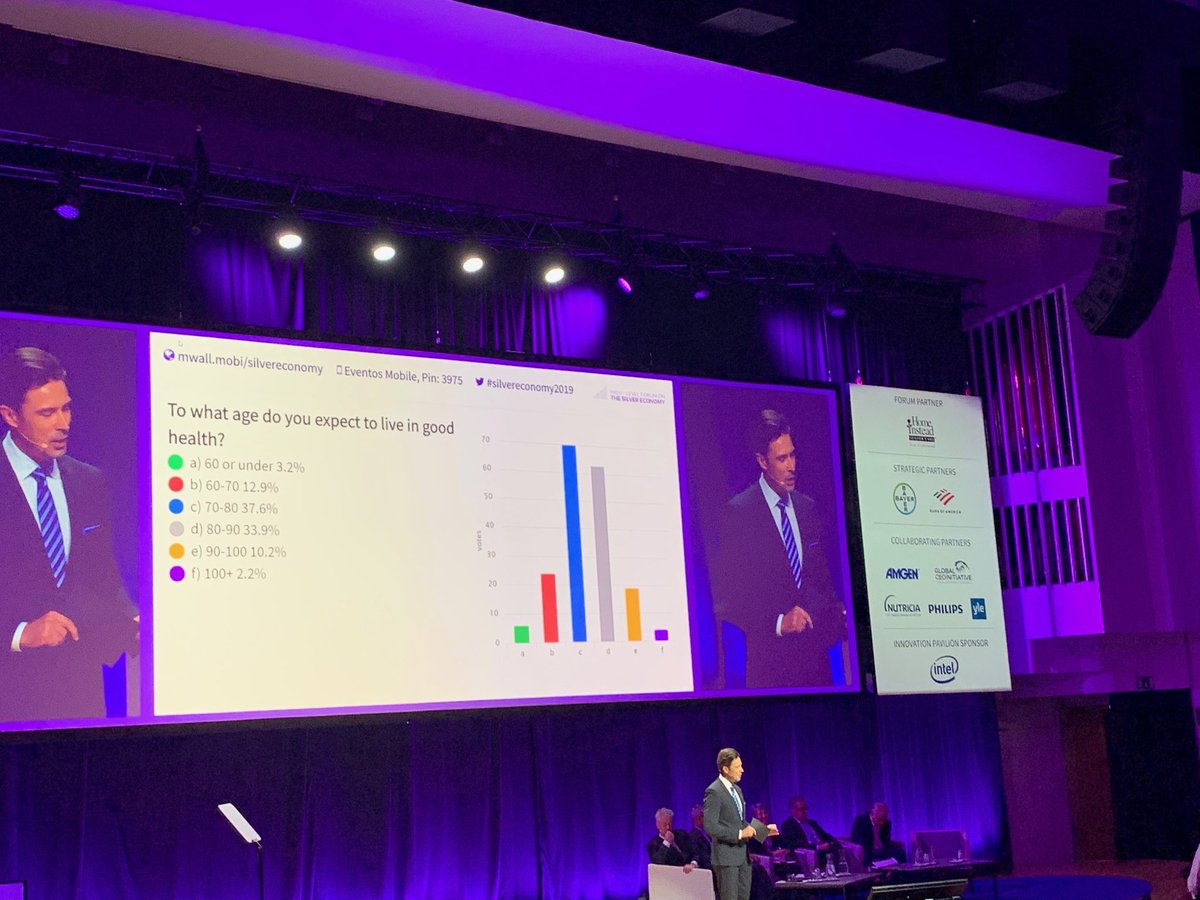 DrJohnBeard's tweet photo. 34% audience at #SilverEconomy2019 expect to live in good health to 80+ years. I am one of them.  But we are the lucky advantaged end of the social spectrum. Help us thrive, but let’s also take action to ensure everyone can share these positive trajectories (and beyond) https://t.co/sLevWjH1mI