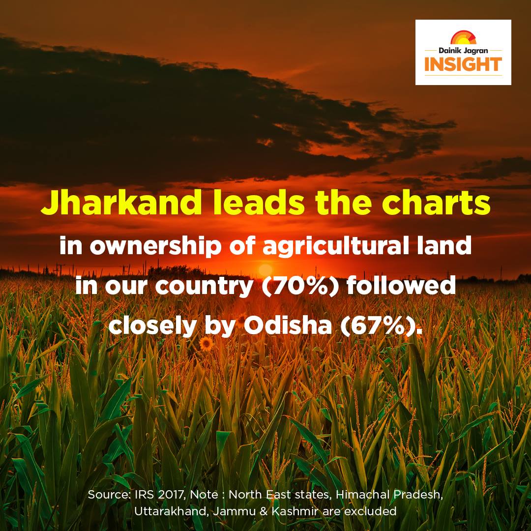 JagranInsight's tweet photo. Did you know Jharkand leads the charts in ownership of agricultural land?
#DainikJagranInsight #market #consumerresearch #consumerinsight #marketsize #mostpotential #market #marketing #readership #print #printadvertising #marketsize #ownership #jharkand #odisha #agriculture https://t.co/cK2hISXinQ