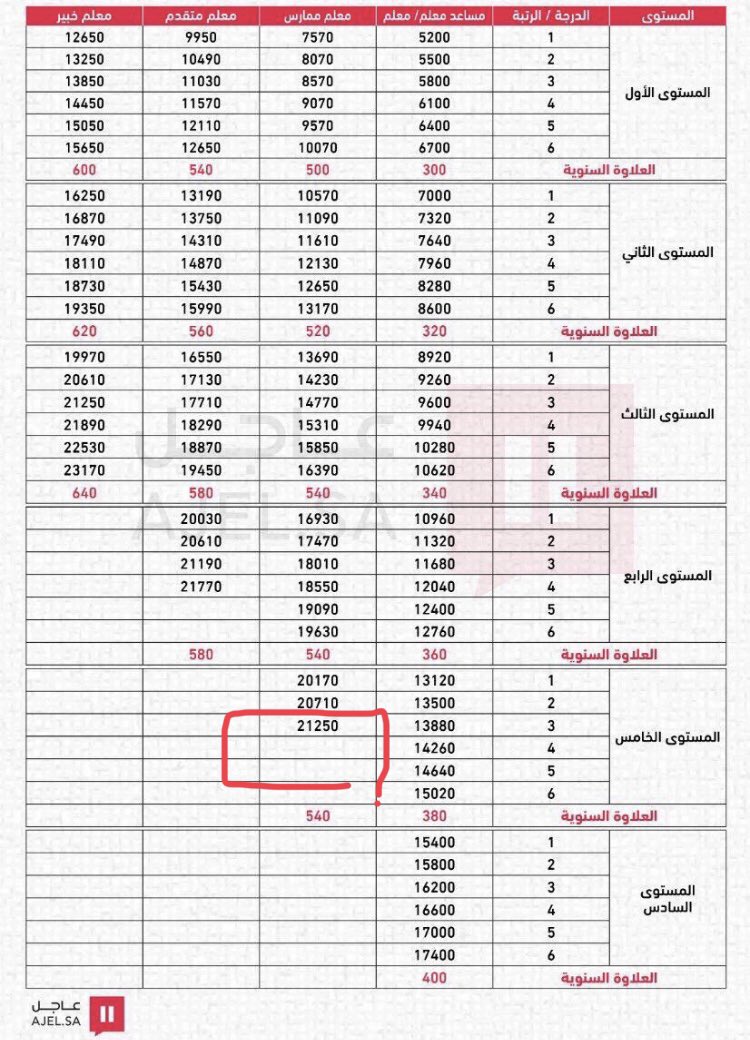 لطيفة الدليهان Twitterissa فرق نهاية سلم المستوى الخامس على