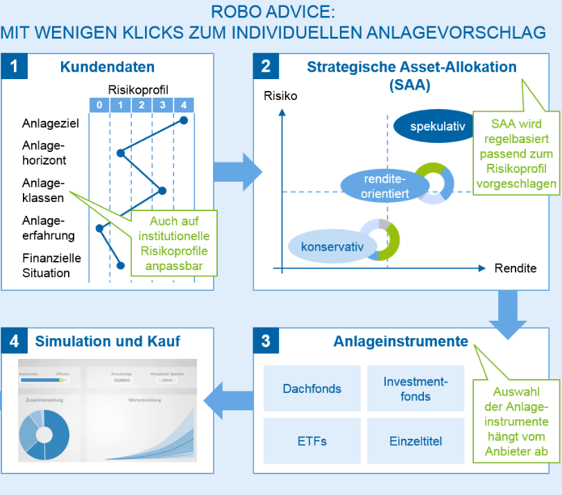 BankingHub's tweet photo. Mit Robo Advice / #RoboAdvisor hat sich seit einigen Jahren die digitale #Vermögensverwaltung etabliert. Sie wird künftig zum Standardangebot eines Finanzdienstleisters gehören. 
Wie entwickelt sich das #RoboAdvise Geschäft &amp; ist es fit für die Zukunft? https://t.co/QxKYzHys1f https://t.co/V1aT7hV9cI
