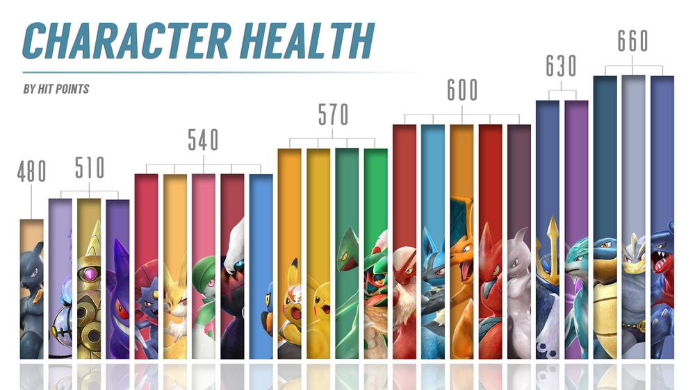 エルム A Twitter 2 2 通常ブロック攻撃を最速発生フレーム ガード耐久値 サポートポケモン毎のゲージが溜まる時間 棒グラフ内の数字は使用後のリチャージタイム 最新版は下記ポッ拳情報サイト Pokken Arena に載ってます 英語です T Co