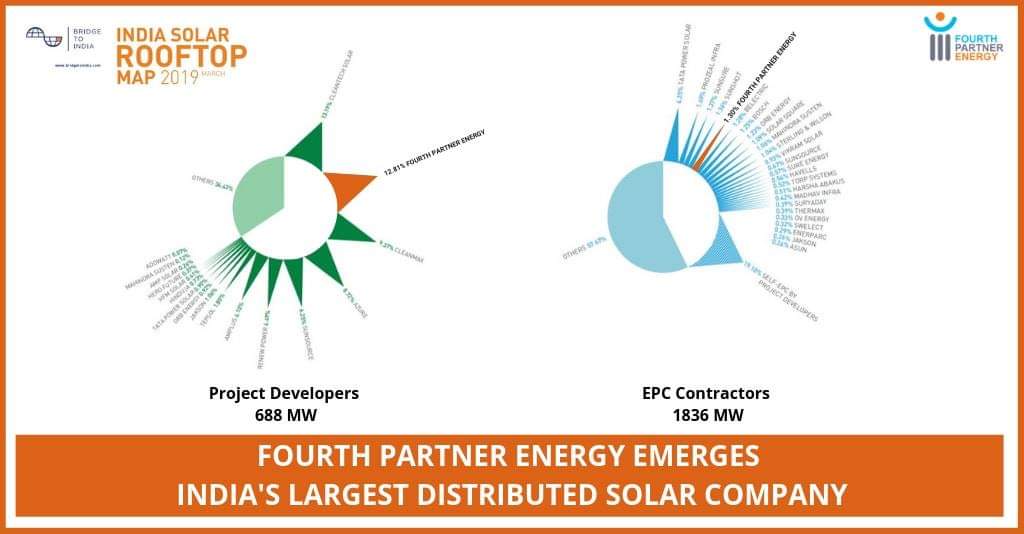 4PEL_Energy's tweet photo. #4PEL emerges INDIA’S LARGEST DISTRIBUTED #SOLAR COMPANY! 
With an FY19 market share of 12.81% in the #Project Developer category &amp; 1.30% in the EPC Contractor category – we are the ONLY firm to rank amongst the top 5 across both Capex &amp; Opex models.
Report by #BridgeToIndia https://t.co/V6XBXXf0NZ
