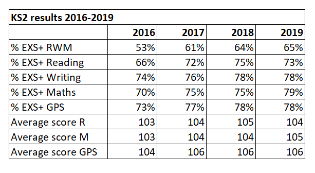 jpembroke's tweet photo. KS2 results 2016-2019. Key points:
- reading is 2 points down
- maths is 4 points up 
https://t.co/b3QciAubFi https://t.co/5PzpLDs6dQ