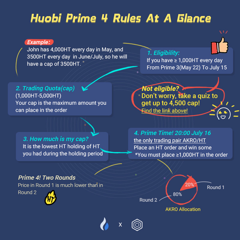 HTX_Global's tweet photo. Want to win some discounted $AKRO but find the rules of Prime 4⃣ hard to follow?
Don’t worry!
Everything you need to know to participate in Prime4/ $AKRO 👇
☑️Rules of Prime 4: https://t.co/gdJEvpZgzC
🔥Quiz to win cap: https://t.co/1fiz4tVcw6
$HT #Primed4Prime4 https://t.co/gK0WL0kqhj