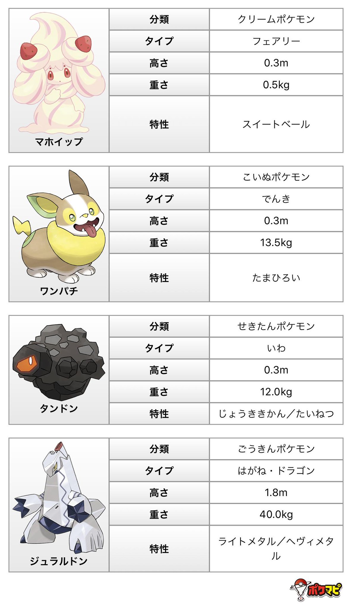 ポケモンgo攻略情報 ポケマピ Twitterissa ポケモンソード シールド 剣盾 の新ポケモンや新仕様が判明 第八世代 ガラル地方 の新ポケモン4種 マホイップ ワンパチ タンドン ジュラルドン キョダイマックス ガラルポケモンリーグ など 最新情報を ポケモンgo攻略情報 ポケマピ Twitterissa ポケモンソード シールド 剣盾 の新ポケモンや新仕様が判明 第八世代 ガラル地方 の新ポケモン4種 マホイップ ワンパチ タンドン ジュラルドン キョダイマックス ガラルポケモンリーグ など 最新情報を